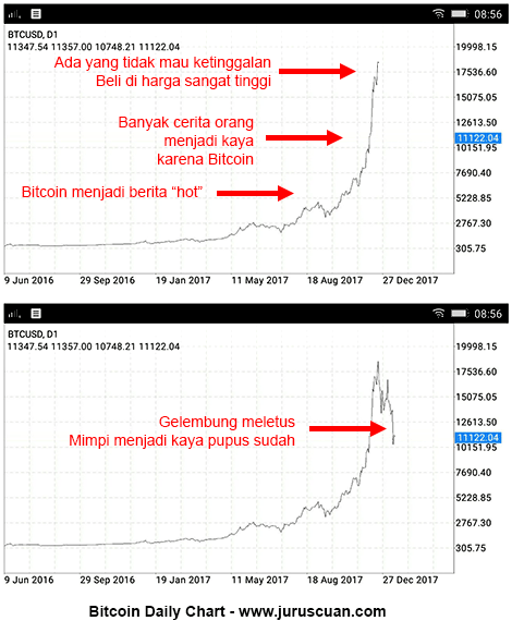 Bitcoin Fomo Trading