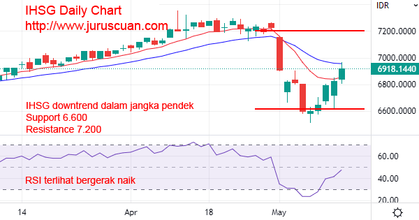 Prediksi Analisis Pasar Saham IHSG Minggu Ini 17 Mei 2022