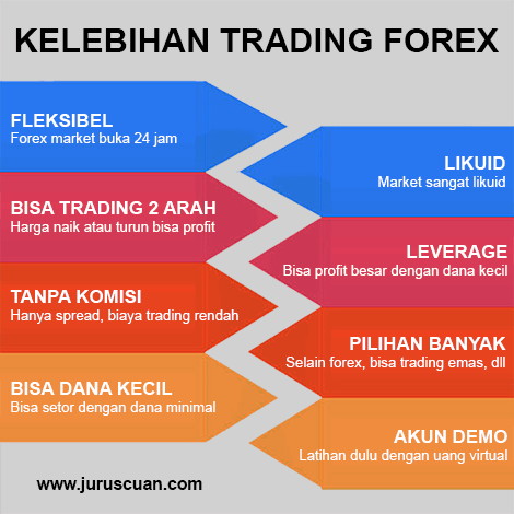 Kelebihan Trading Forex