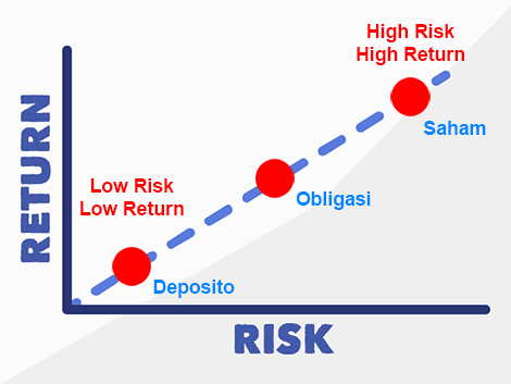Grafik hubungan antara risk dan return (risiko dan imbal hasil)