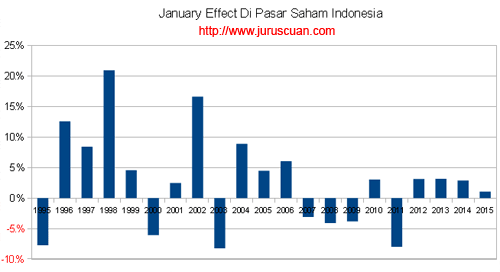 January Effect di Pasar Saham Indonesia