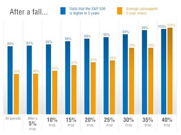 Peluang kenaikan pasar saham setelah crash