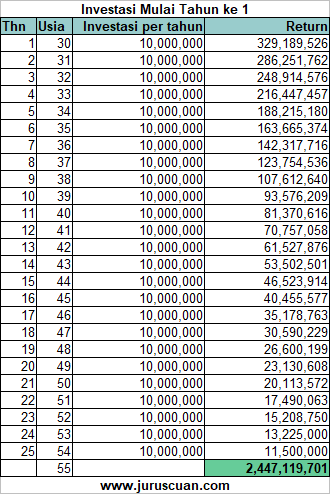 Simulasi investasi mulai tahun ke 1