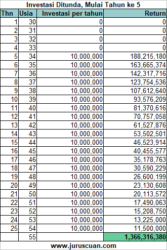 Simulasi investasi yang ditunda, baru mulai tahun ke 5