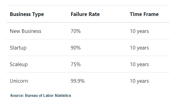 Tingkat kegagalan bisnis baru termasuk startup