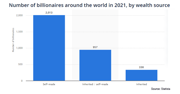 Sumber kekayaan miliarder dunia
