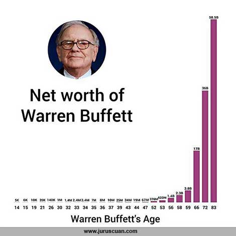 Warren Buffett - Kekayaan dan Usia