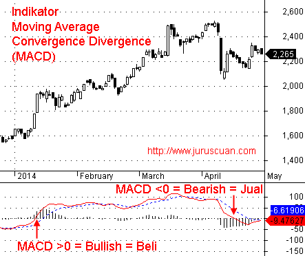 Indikator Analisis Teknikal Moving Average Convergence Divergence (MACD)