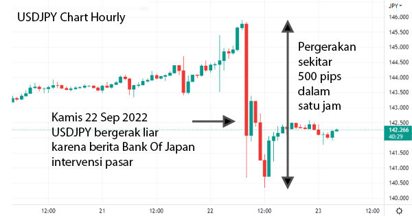Chart usdjpy 22 September 2022 BOJ intervensi pasar