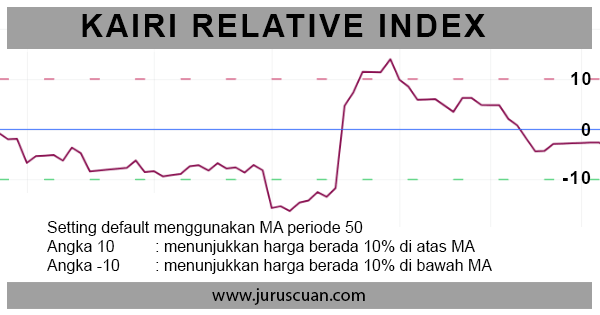 Indikator Kairi Relative Index (KRI)