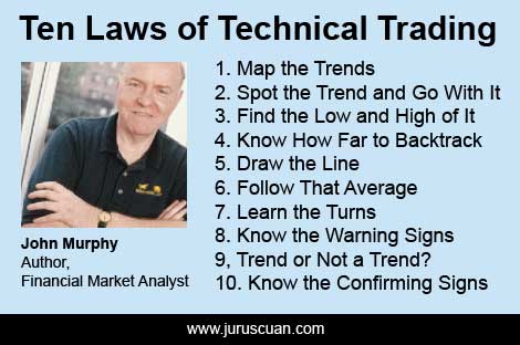 John Murphy - Ten Rules Of Technical Trading