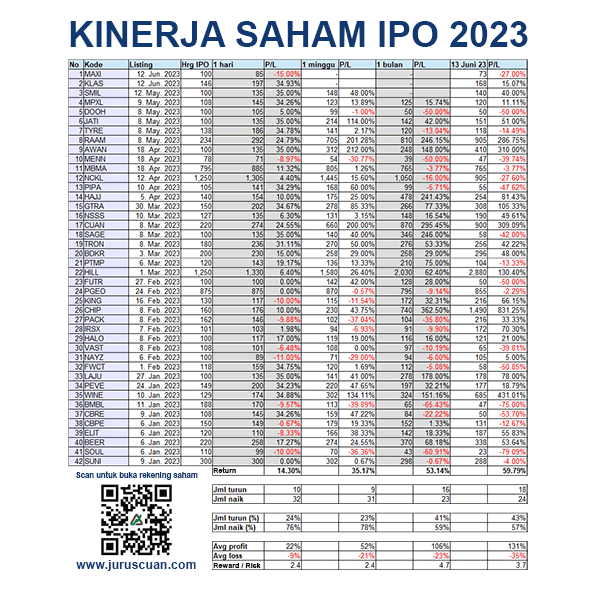 Kinerja saham IPO 2023