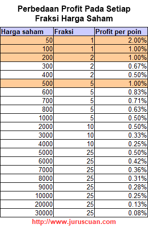 Perbedaan profit pada setiap fraksi harga saham