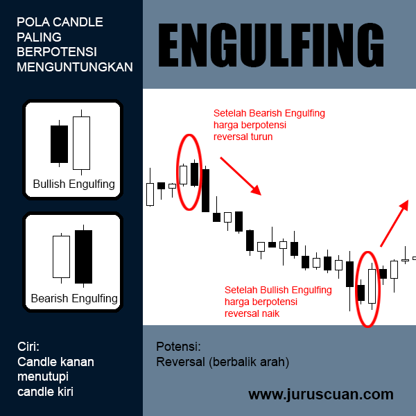 Pola Candle Engulfing - Bullish Engulfing dan Bearish Engulfing