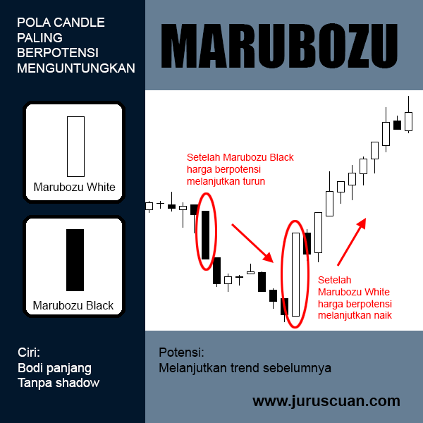 Pola Candle Marubozu - Marubozu White dan Marubozu White