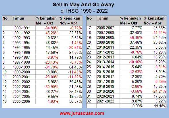 Sell In May And Go Away di IHSG mulai tahun 1995 sampai 2021