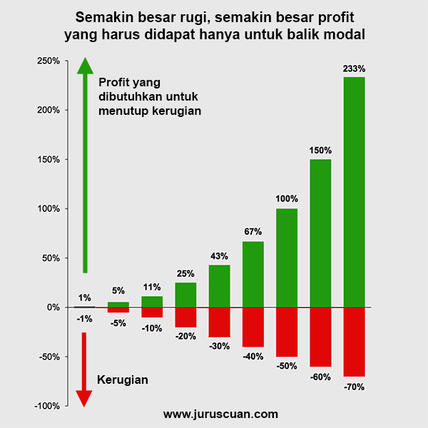 Kunci Sukses Trading: Minimalkan Kerugian