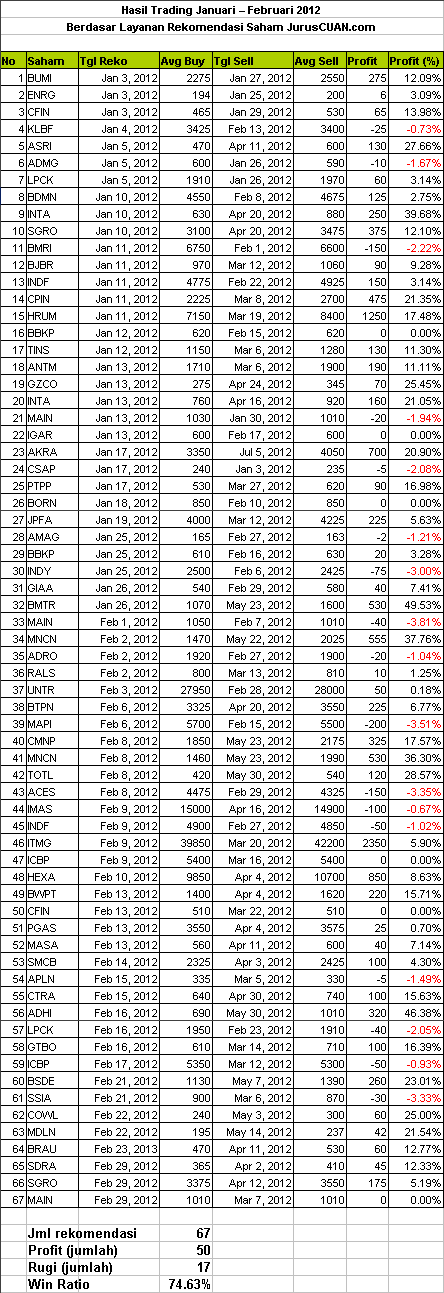 Kinerja Rekomendasi Saham 2012 (Januari - Februari)
