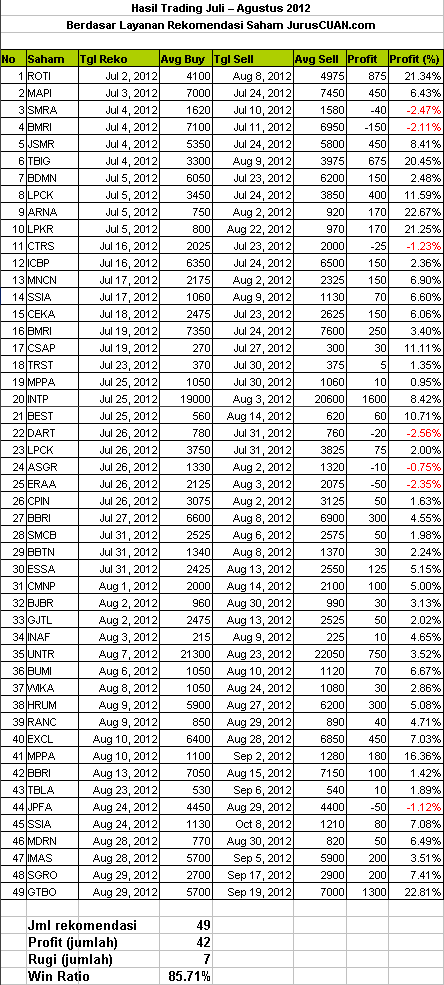 Kinerja Rekomendasi Saham 2012 (Juli - Agustus)