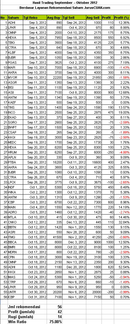 Kinerja Rekomendasi Saham 2012 (September - Oktober)