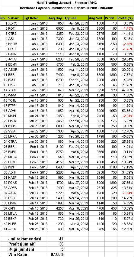 Kinerja Rekomendasi Saham 2013 (Januari - Februari)