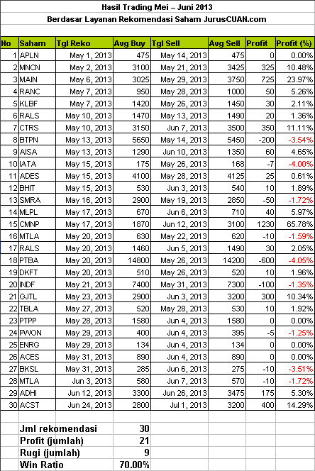Kinerja Rekomendasi Saham 2013 (Mei - Juni)